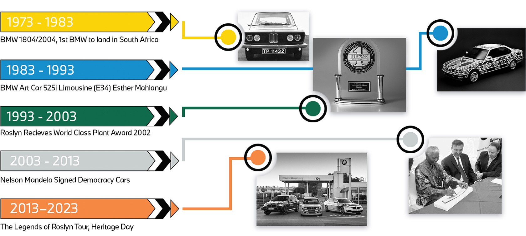 BMW South Africa 50 Years Timeline BMW South Africa 50 Years Timeline